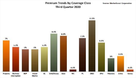 Premium Trends by Coverage Class Third Quarter 2020