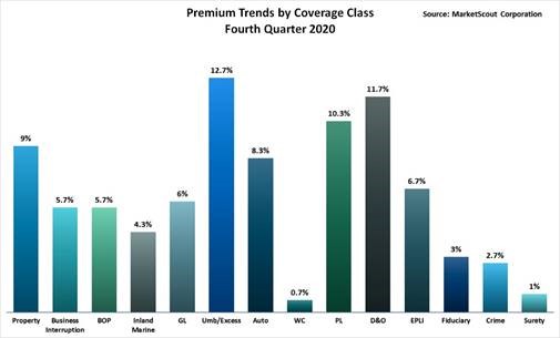 Premium Trends by Coverage Class Fourth Quarter 2020