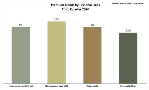 Premium Trends by Personal Lines Third Quarter 2020
