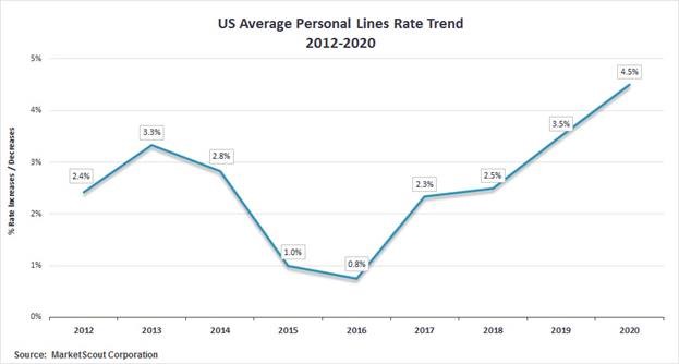 US Average Personal Lines Rate Trend 2012-2020