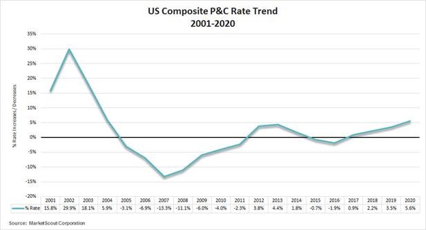 US Composite P&C Rate Trend 2001-2020